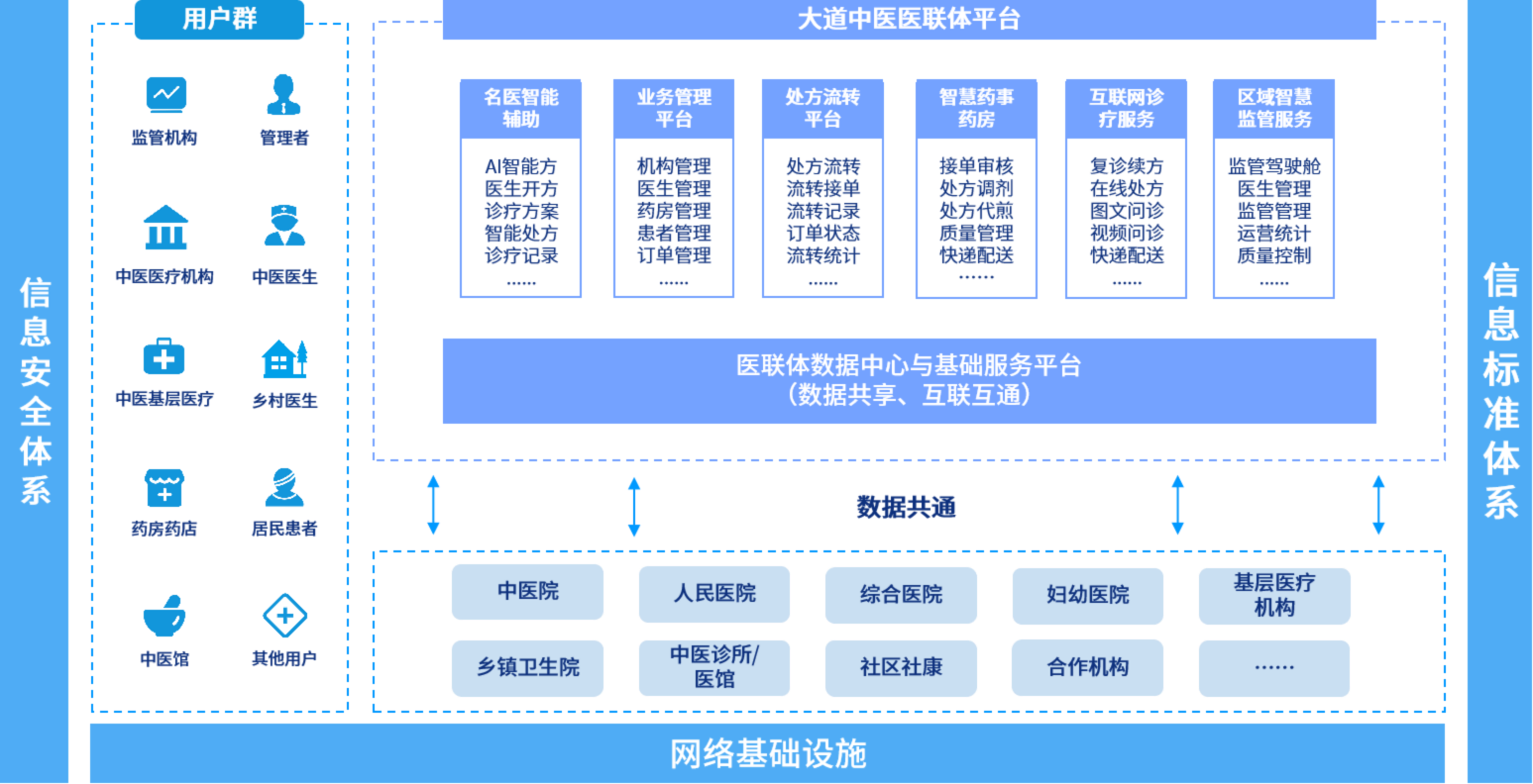 数智中医平台赋能解决方案