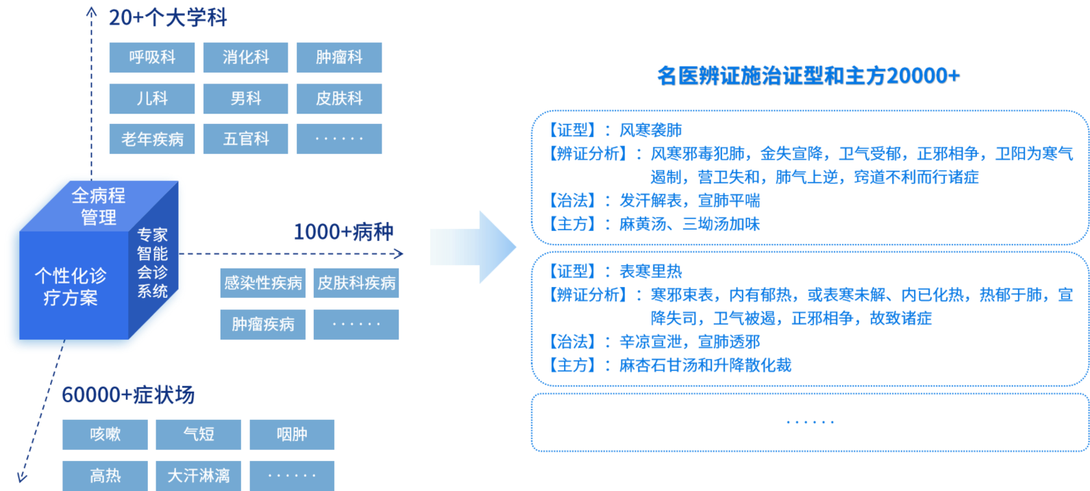 数智中医平台赋能解决方案